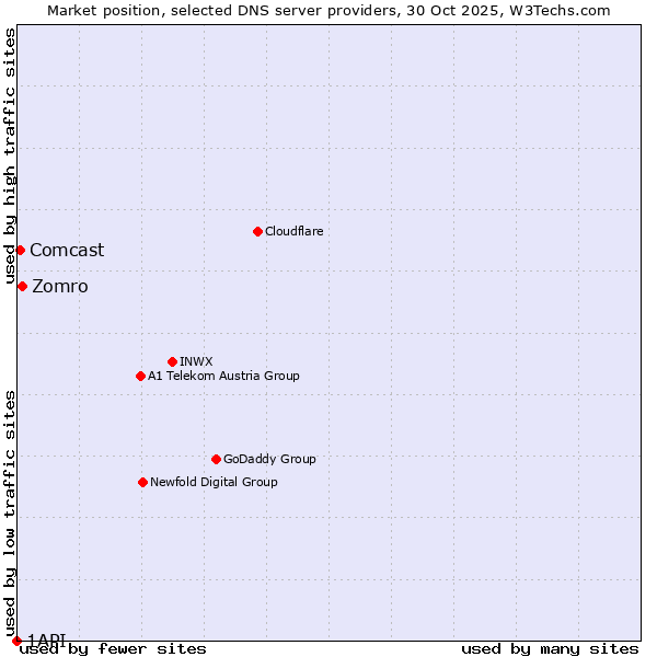 Market position of Zomro vs. Comcast vs. 1API