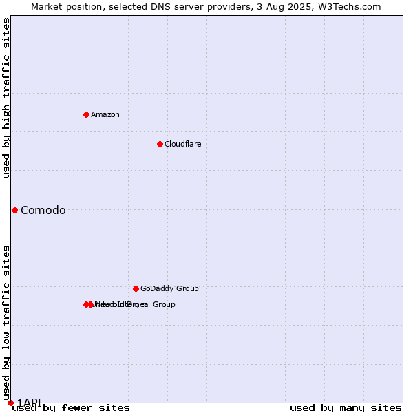 Market position of Comodo vs. 1API