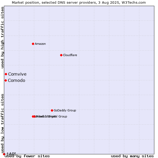 Market position of Comvive vs. Comodo vs. 1API