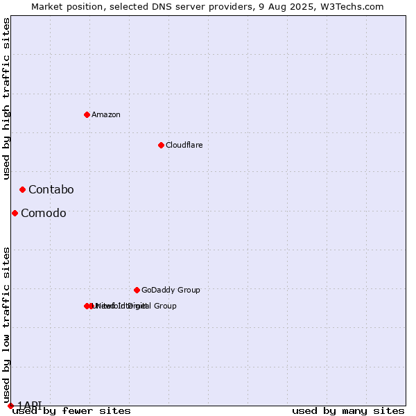 Market position of Contabo vs. Comodo vs. 1API