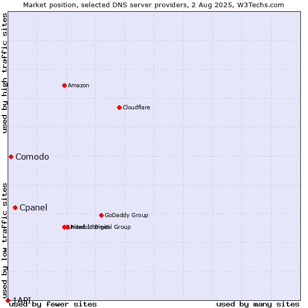 Market position of Cpanel vs. Comodo vs. 1API