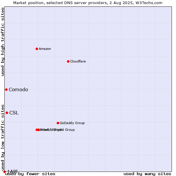 Market position of CSL vs. Comodo vs. 1API