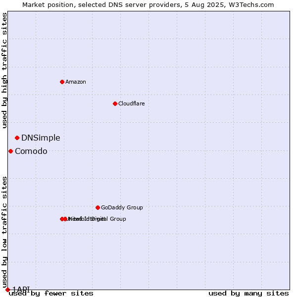 Market position of DNSimple vs. Comodo vs. 1API