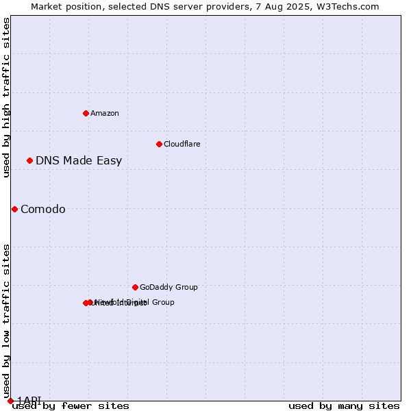 Market position of DNS Made Easy vs. Comodo vs. 1API
