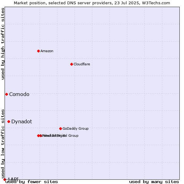 Market position of Dynadot vs. Comodo vs. 1API
