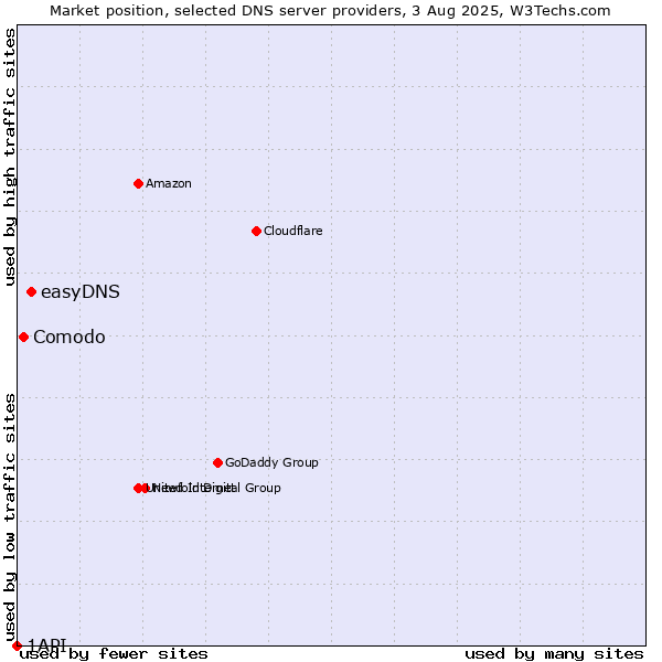 Market position of easyDNS vs. Comodo vs. 1API