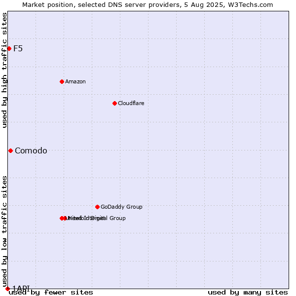 Market position of Comodo vs. F5 vs. 1API