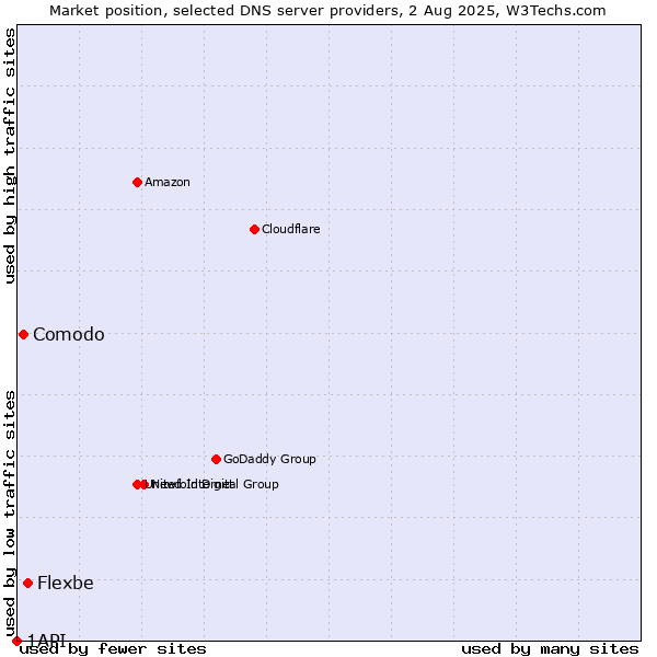 Market position of Flexbe vs. Comodo vs. 1API