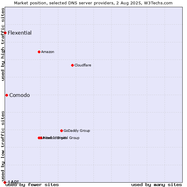 Market position of Comodo vs. Flexential vs. 1API