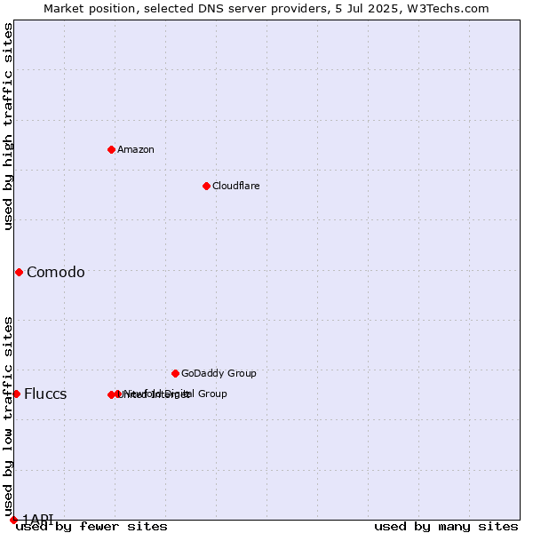 Market position of Comodo vs. Fluccs vs. 1API