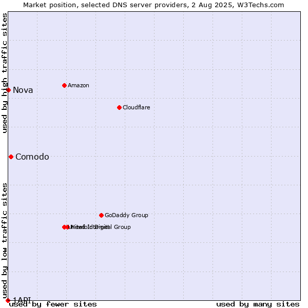 Market position of Comodo vs. Nova vs. 1API