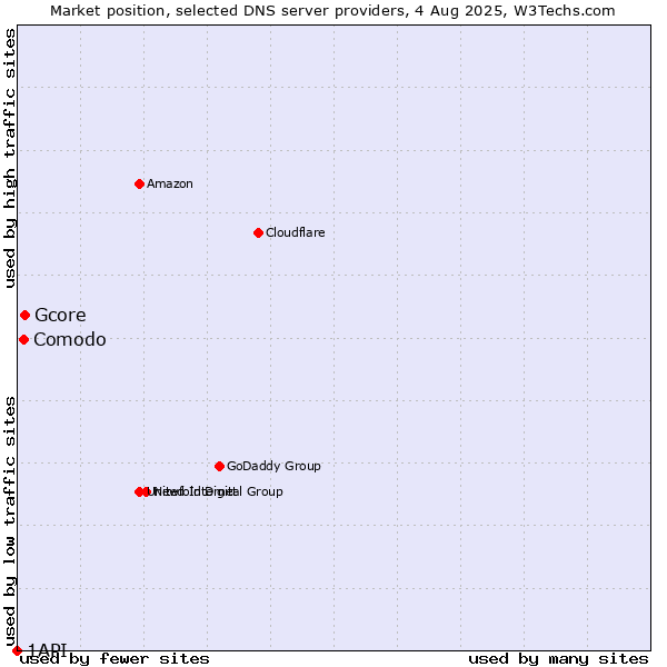 Market position of Gcore vs. Comodo vs. 1API