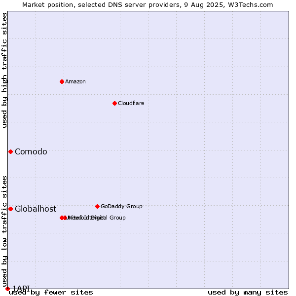 Market position of Comodo vs. Globalhost vs. 1API