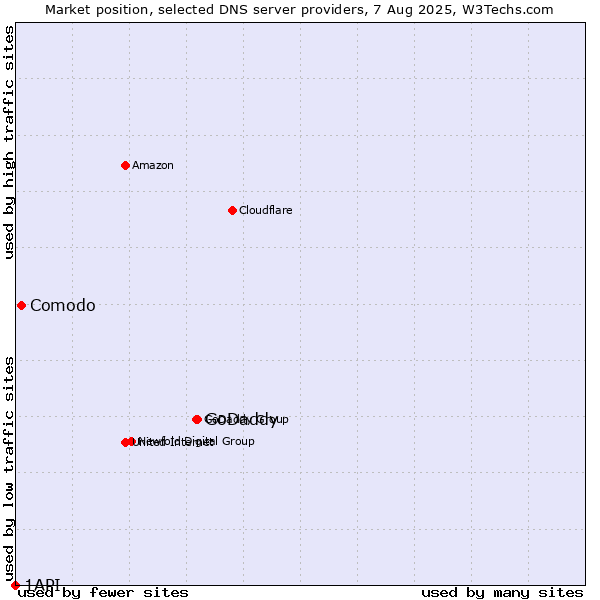 Market position of GoDaddy vs. Comodo vs. 1API