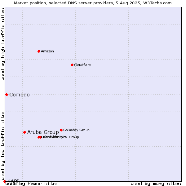 Market position of Aruba Group vs. Comodo vs. 1API