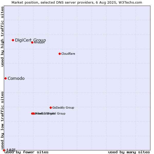 Market position of DigiCert Group vs. Comodo vs. 1API