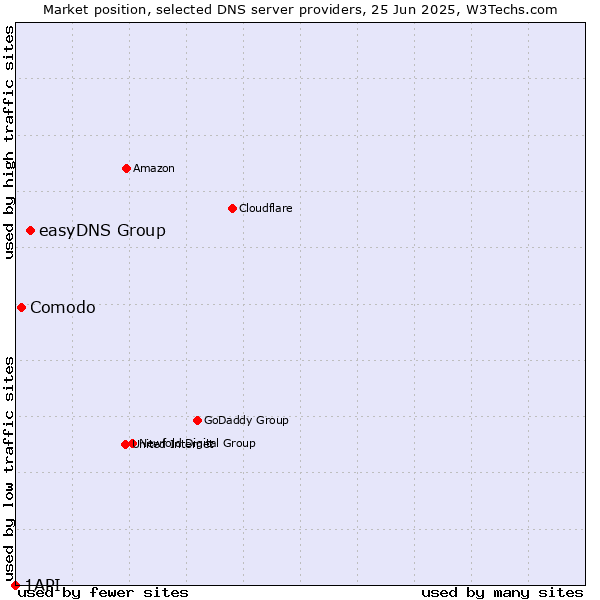 Market position of easyDNS Group vs. Comodo vs. 1API