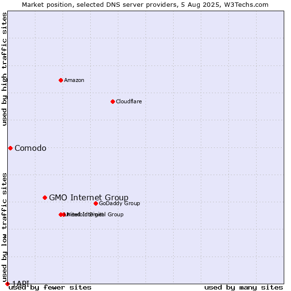 Market position of GMO Internet Group vs. Comodo vs. 1API