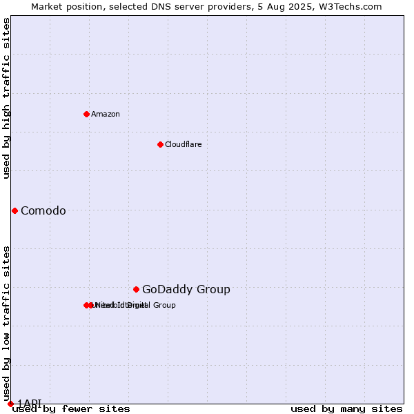 Market position of GoDaddy Group vs. Comodo vs. 1API