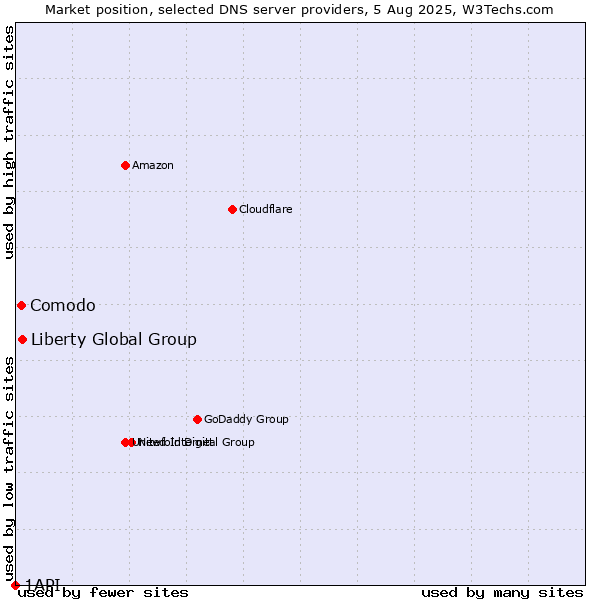 Market position of Liberty Global Group vs. Comodo vs. 1API