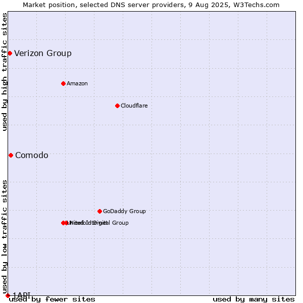 Market position of Comodo vs. Verizon Group vs. 1API