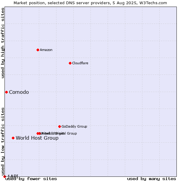 Market position of World Host Group vs. Comodo vs. 1API