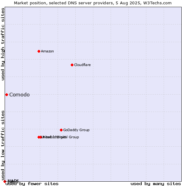 Market position of Comodo vs. Help vs. 1API