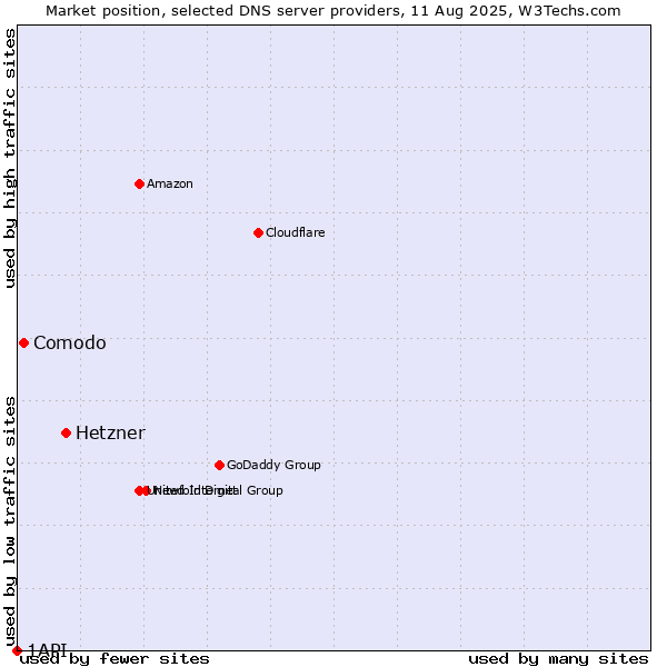 Market position of Hetzner vs. Comodo vs. 1API