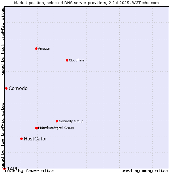 Market position of HostGator vs. Comodo vs. 1API
