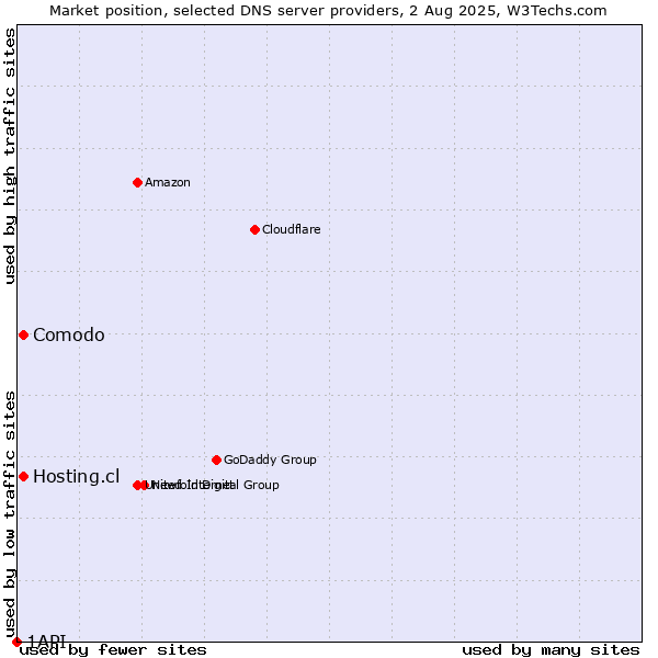 Market position of Comodo vs. Hosting.cl vs. 1API