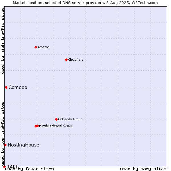 Market position of Comodo vs. HostingHouse vs. 1API