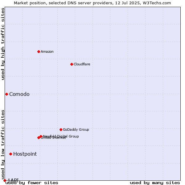Market position of Hostpoint vs. Comodo vs. 1API