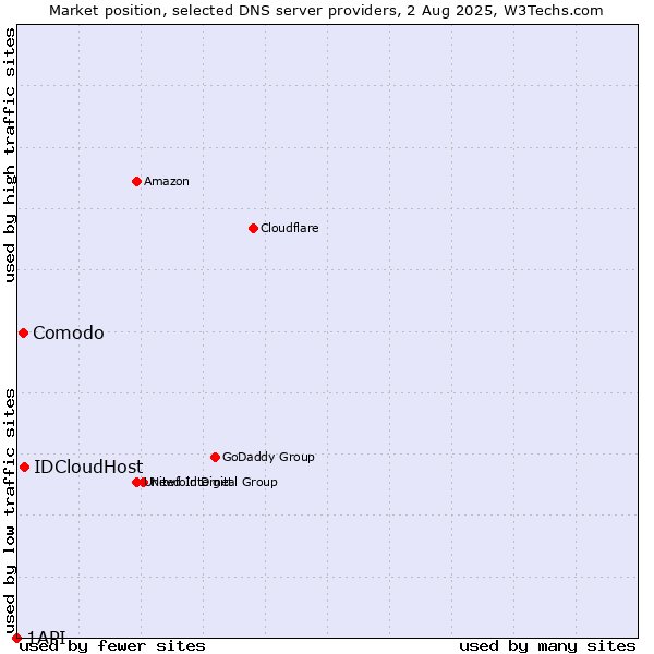 Market position of IDCloudHost vs. Comodo vs. 1API