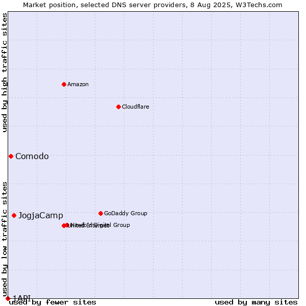Market position of JogjaCamp vs. Comodo vs. 1API