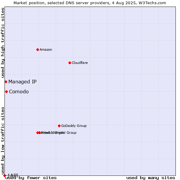 Market position of Comodo vs. Managed IP vs. 1API