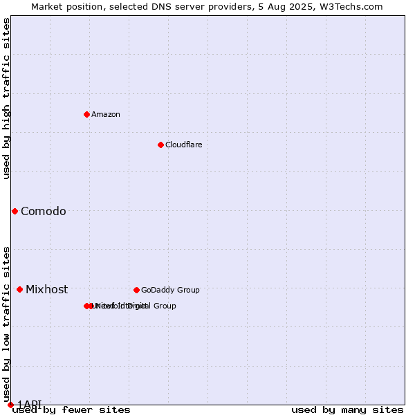 Market position of Mixhost vs. Comodo vs. 1API