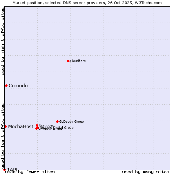 Market position of Comodo vs. MochaHost vs. 1API