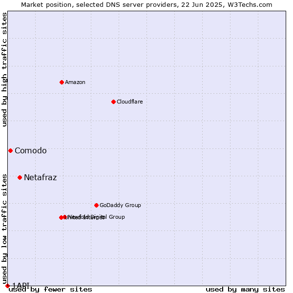 Market position of Netafraz vs. Comodo vs. 1API
