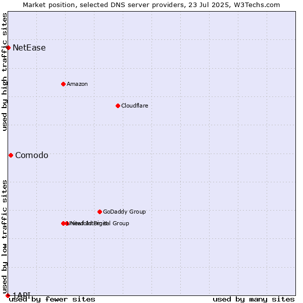 Market position of Comodo vs. NetEase vs. 1API