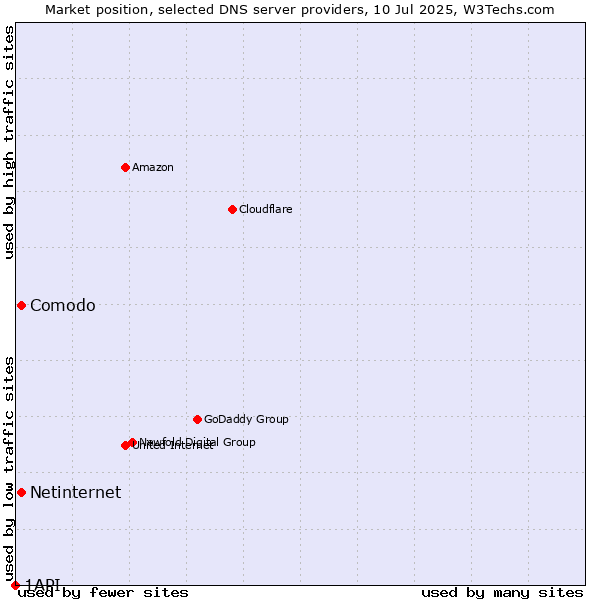 Market position of Comodo vs. Netinternet vs. 1API