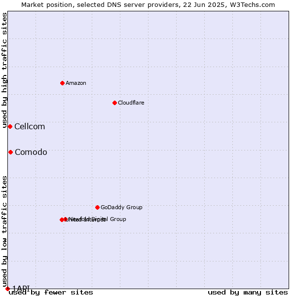 Market position of Comodo vs. Cellcom vs. 1API