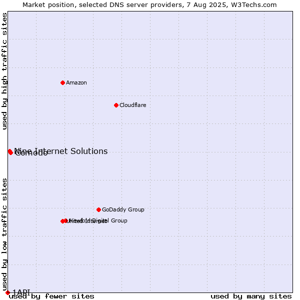 Market position of Comodo vs. Nine Internet Solutions vs. 1API