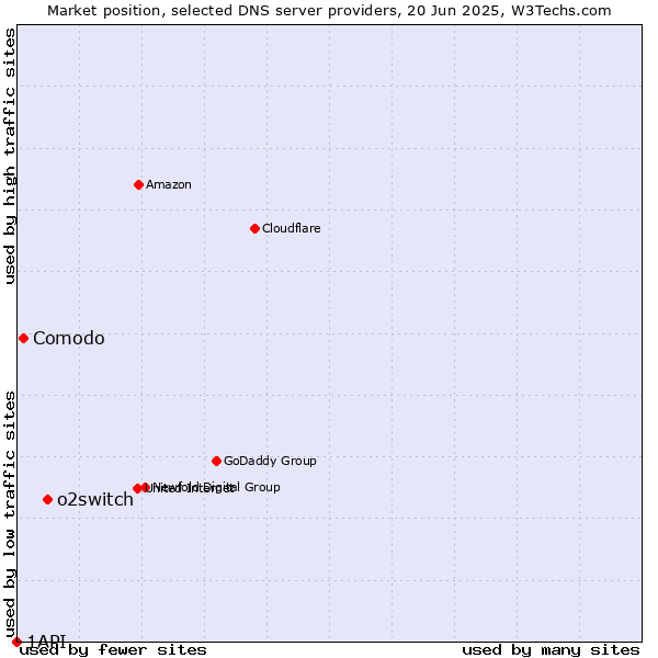 Market position of o2switch vs. Comodo vs. 1API