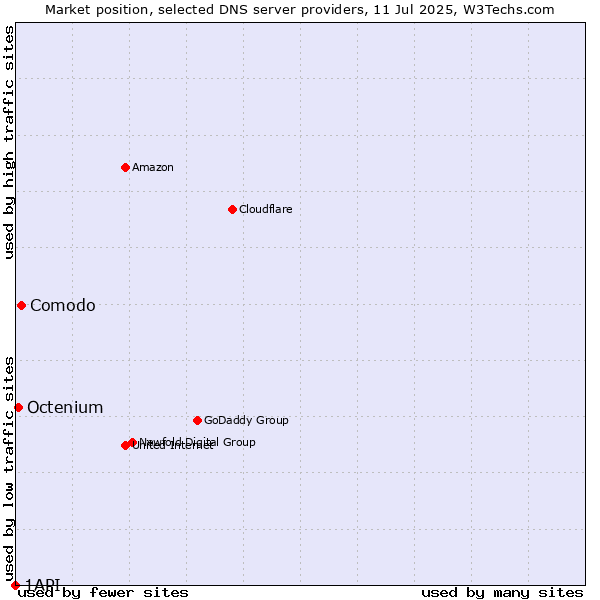 Market position of Comodo vs. Octenium vs. 1API