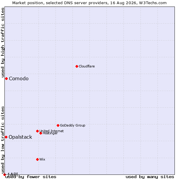 Market position of Comodo vs. Opalstack vs. 1API
