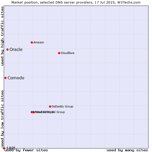 Market position of Oracle vs. Comodo vs. 1API