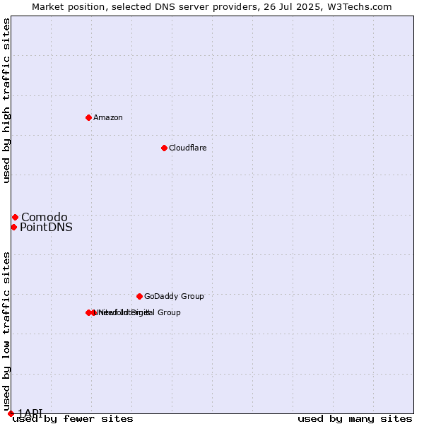 Market position of Comodo vs. PointDNS vs. 1API