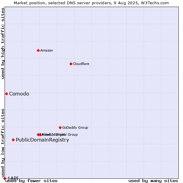 Market position of PublicDomainRegistry vs. Comodo vs. 1API