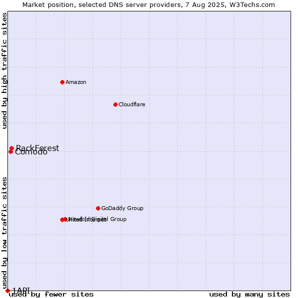 Market position of RackForest vs. Comodo vs. 1API