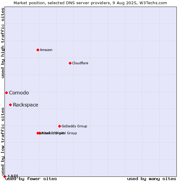 Market position of Rackspace vs. Comodo vs. 1API
